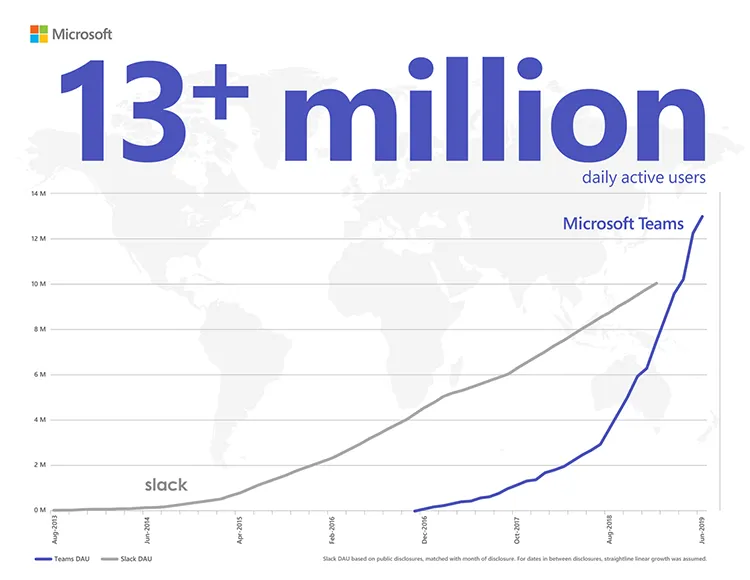 Graf over antallet af mennesker der bruger Microsoft Teams