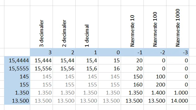 Afrund funktioner i excel. Her vises et skema, hvor forskellige tal afrundes til henholdsvis 1, 2 og 3 decimaler. 