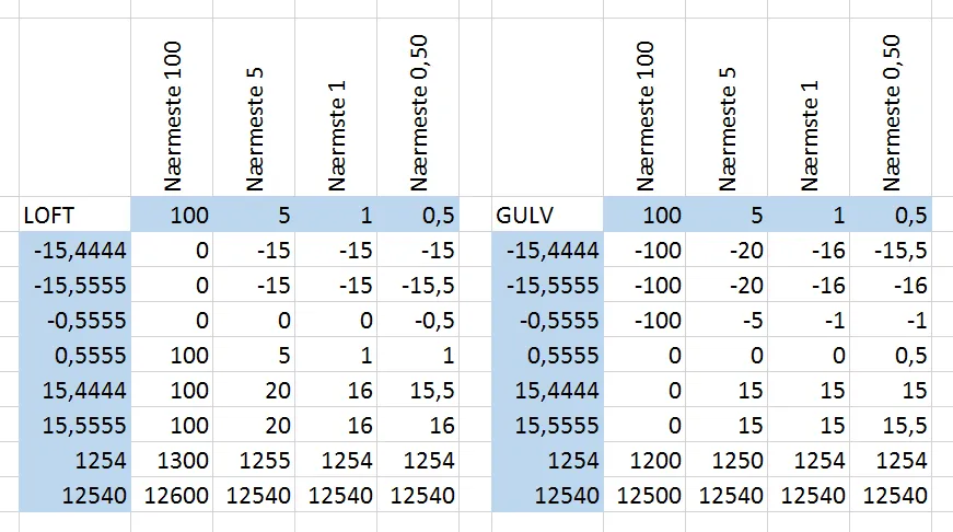 Afrund funktioner i Excel. Her vises endnu et skema med forskellige tal som er blevet afrundet.