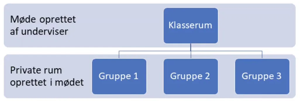 Fordeling af klasserum og grupper i et diagram.