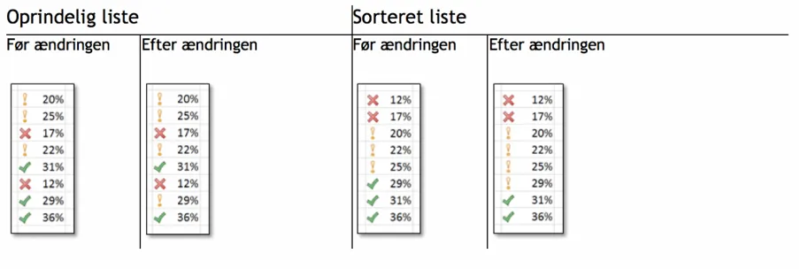 Her er eksempler på en oprindelig og observeret liste.