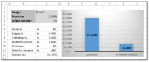 Excel diagram med kolonner og en graf der viser et overblik over salgspris og nettofortjeneste