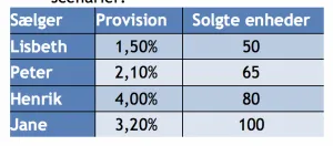 Overblik over de forskellige scenarier, som er blevet oprettet