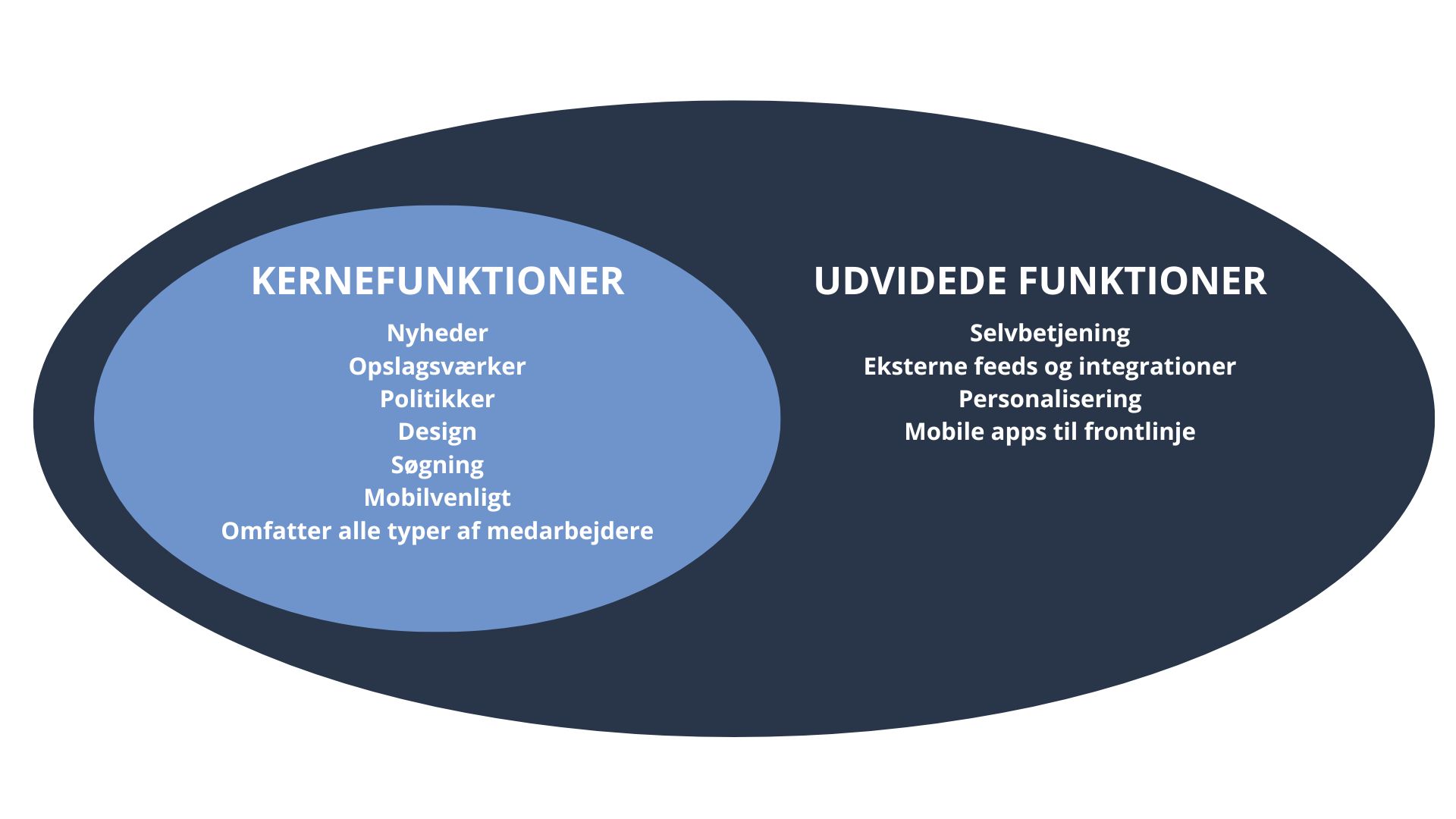 De forskellige funktioner, der findes i et intranet